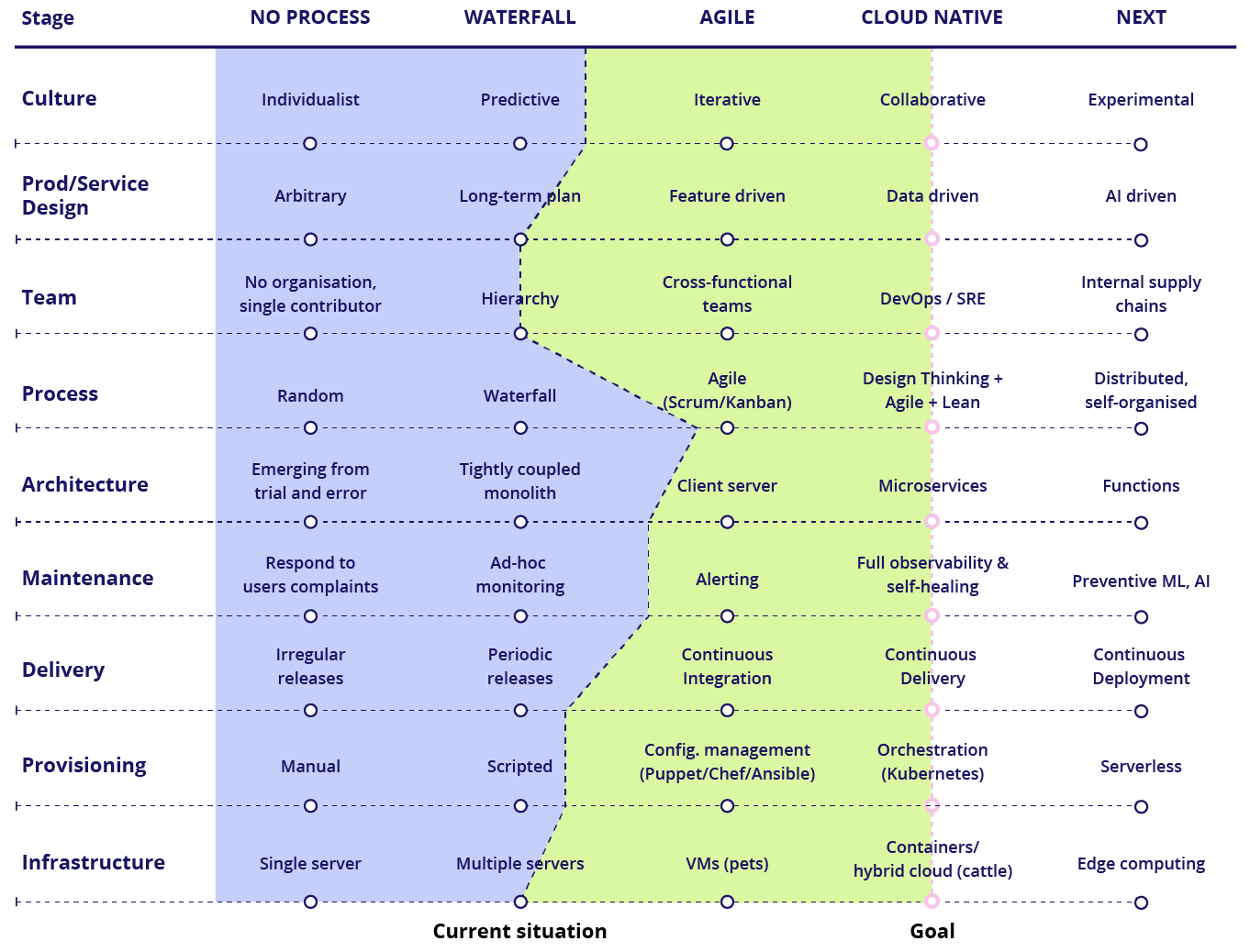 Cloud Native Maturity Matrix