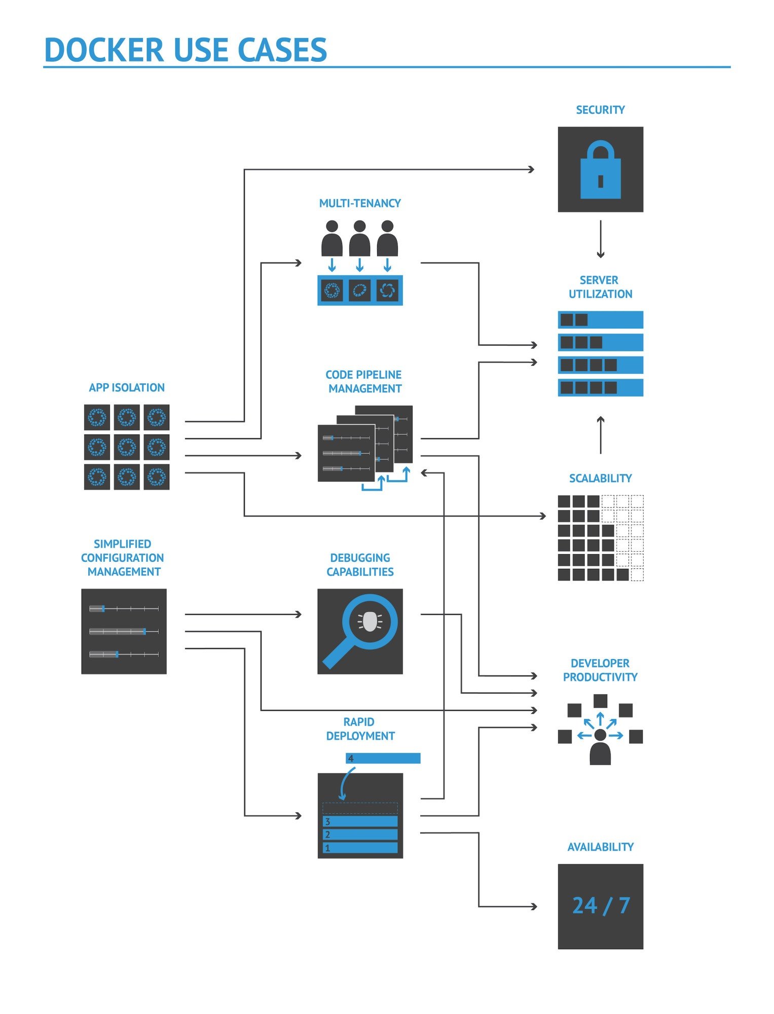 why use docker for on mac