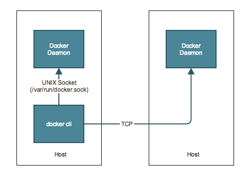 docker run image as daemon